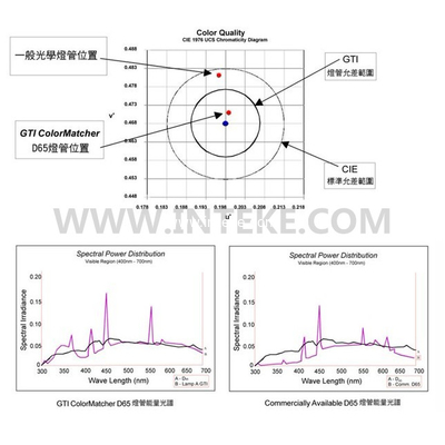 GTI 1200mm Length Color Light booth Using Lamps GTI ColorMatcher D65 F32T8/CM65